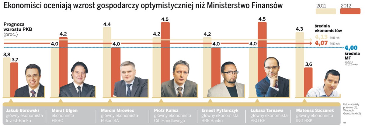 Ekonomiści oceniają wzrost gospodarczy optymistycznej niż Ministerstwo Finansów