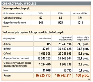 Prąd: trudno zmienić dostawcę