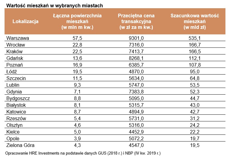 Wartość mieszkań w wybranych miastach