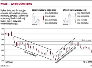 Analiza techniczna zapowiada dalsze spadki