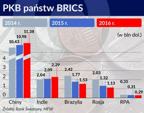 PKB państw BRICS