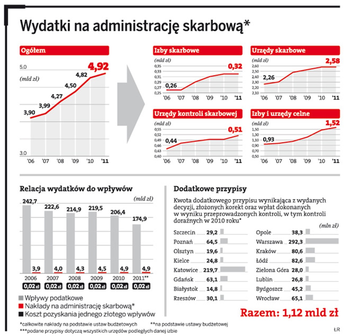Wydatki na administrację skarbową