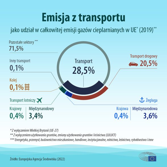 Emisja z transportu jako udział w całkowitej emisji gazów cieplarnianych w UE (dane z 2019 r.)