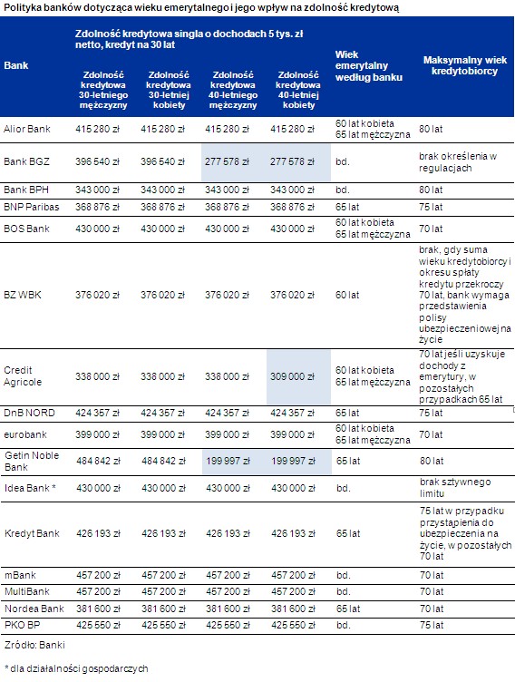 Polityka banków dotycząca wieku emerytalnego i jego wpływ na zdolność kredytową