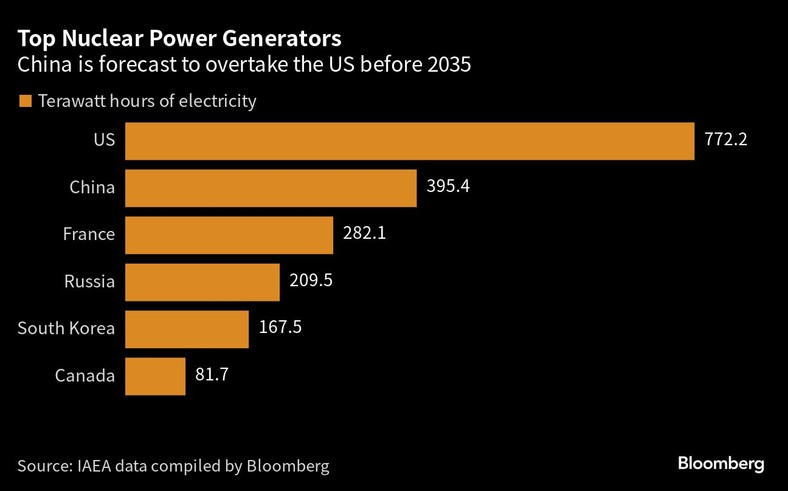 Państwa generujące najwięcej energii atomowej