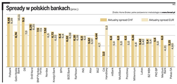 Spready w polskich bankach