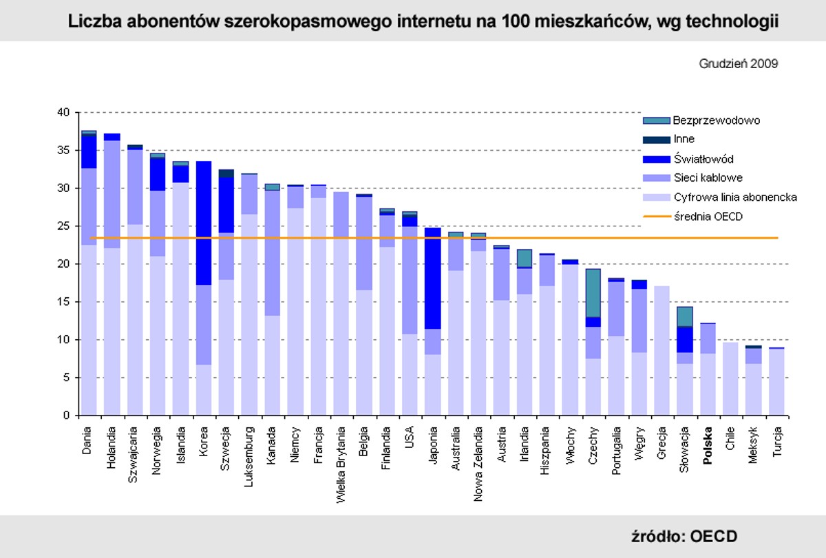 Liczba abonentów szerokopasmowego internetu na 100 mieszkańców