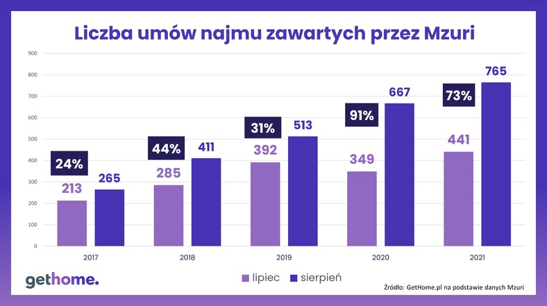 Umowy najmu