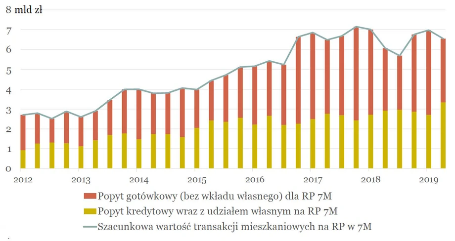 Popyt na mieszkania