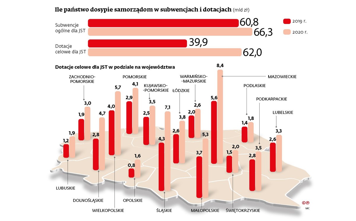 Ile państwo dosypie samorządom w subwencjach i dotacjach