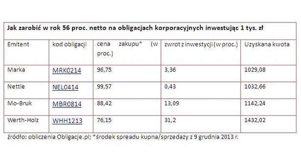 Jak zarobić w rok 56 proc. netto na obligacjach korporacyjnych inwestując 1 tys. zł