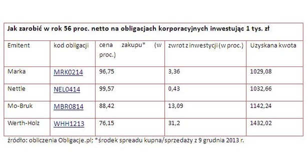 Jak zarobić w rok 56 proc. netto na obligacjach korporacyjnych inwestując 1 tys. zł