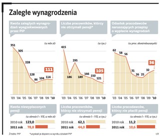 Coraz mniej firm nie płaci pensji na czas