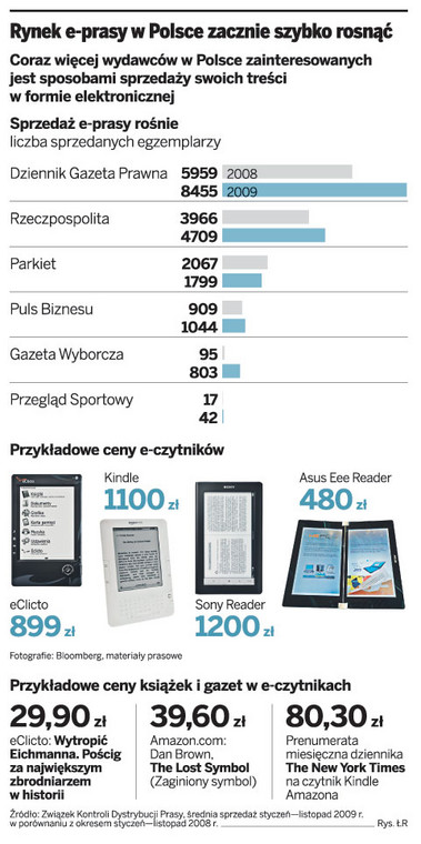 Rynek e-prasy w Polsce zaczyna szybko rosnąć