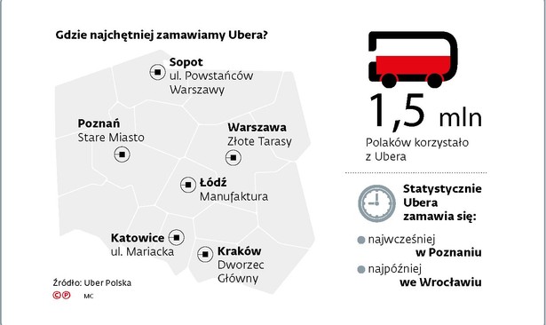 Gdzie najchętniej zamawiamy Ubera?