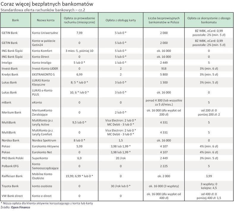 Coraz więcej bezpłatnych bankomatów - standardowa oferta rachunków bankowych - cz.2