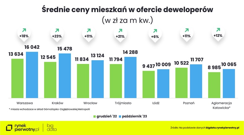 Średnie ceny mieszkań w ofercie deweloperów