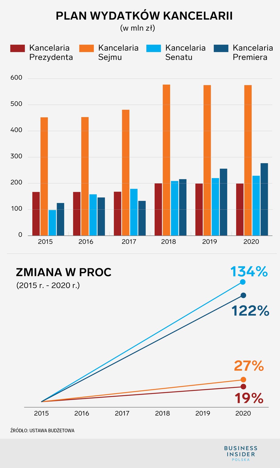 Plany wydatków Kancelarii Premiera, Prezydenta, Sejmu i Senatu