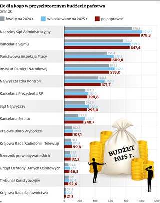 Ile dla kogo w przyszłorocznym budżecie państwa (mln zł)
