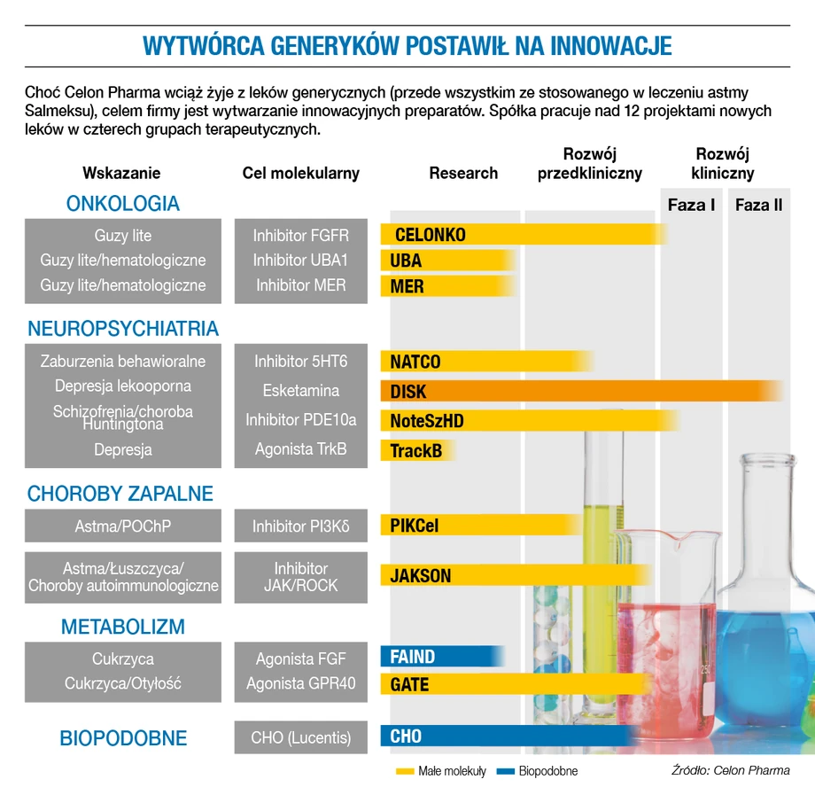 celon pharma