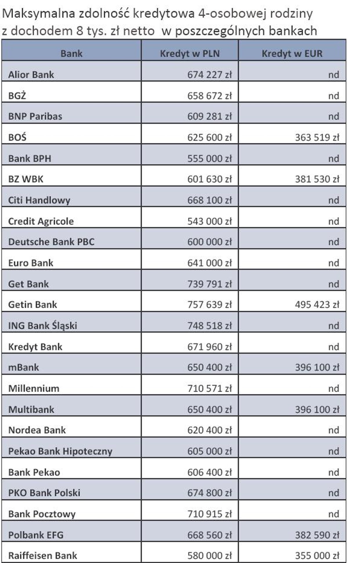 Maksymalna zdolność kredytowa 4-osobowej rodziny z dochodem 8 tys. zł netto w poszczególnych bankach