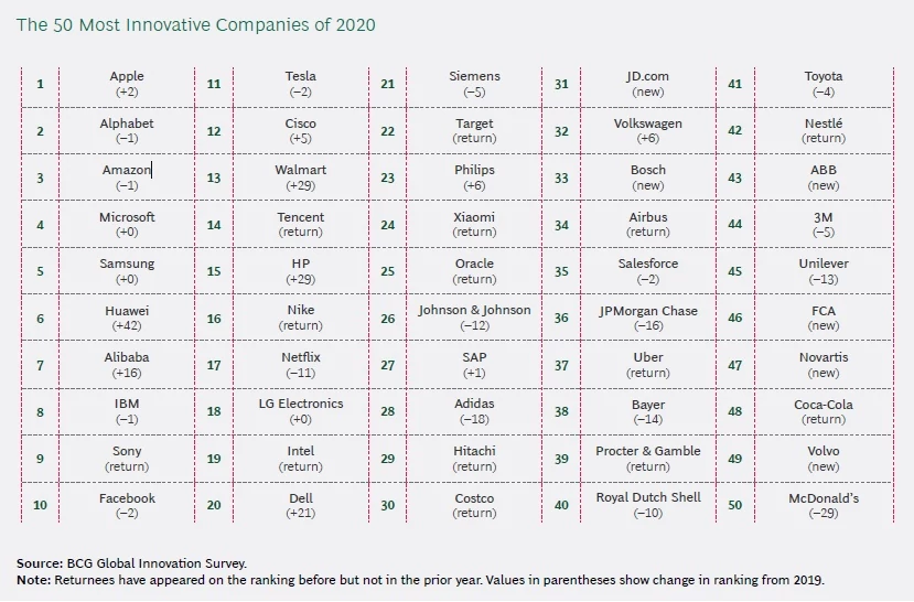 Najbardziej innowacyjne firmy świata 2020 według BCG