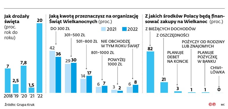 Jak drożały święta (proc. rok do roku)