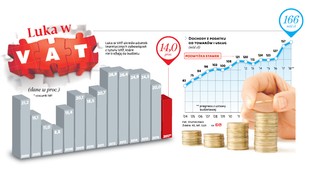 Luka w VAT znika szybciej, niż przewidywano. Tak dobrze nie było od dekady