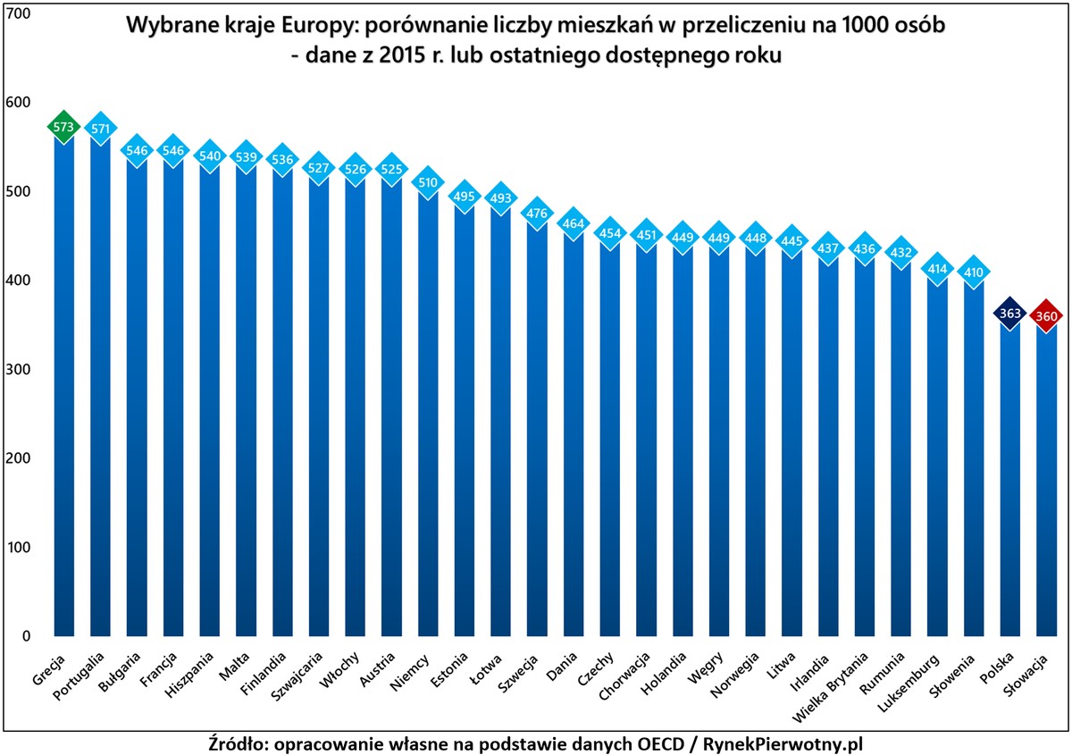 Liczba mieszkań na tysiąc mieszkańców