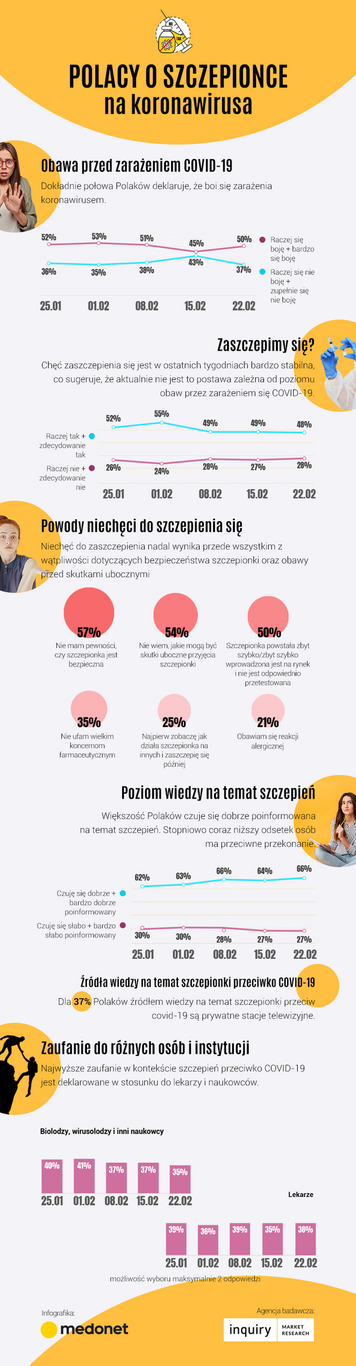 Chęć szczepień na koronawirusa [INFOGRAFIKA]