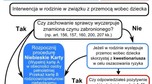 Interwencja w związku z przemocą w rodzinie