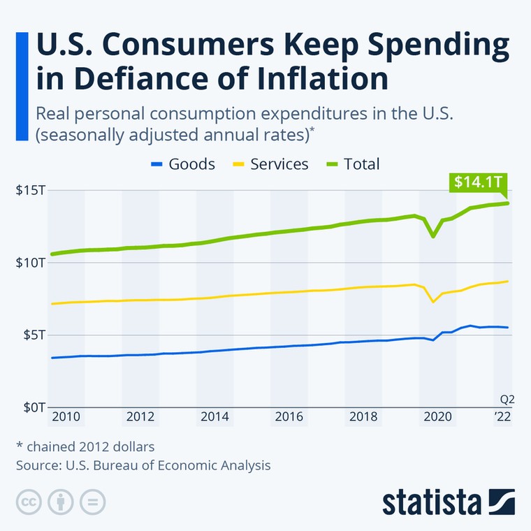 Realne wydatki na konsumpcję osobistą w USA