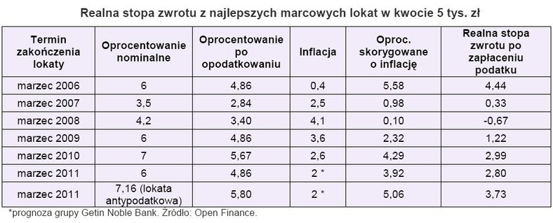 Realna stopa zwrotu z najlepszych marcowych lokat w kwocie 5 tys. zł