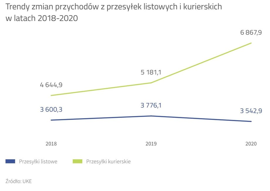 Rosną przychody z przesyłek kurierskich, ale maleją te z tradycyjnych przesyłek listowych