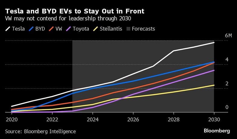 Tesla i BYD zdominują rynek. VW może nie powalczyć o przywództwo do 2030 roku