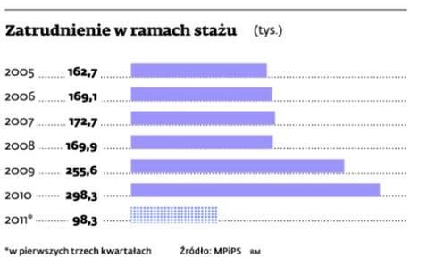 Zatrudnienie w ramach stażu