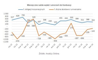 Fundusze inwestycyjne: obligacje korporacyjne wygrywają z obligacjami skarbowymi