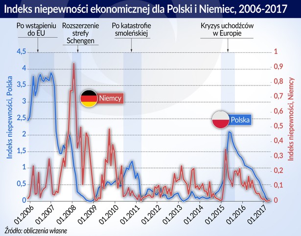 Niepewność ekonimiczna - Polska, Niemcy (graf. obserwator Finansowy)