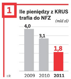 Ile pieniędzy z KRUS trafia do NFZ (mld zł)