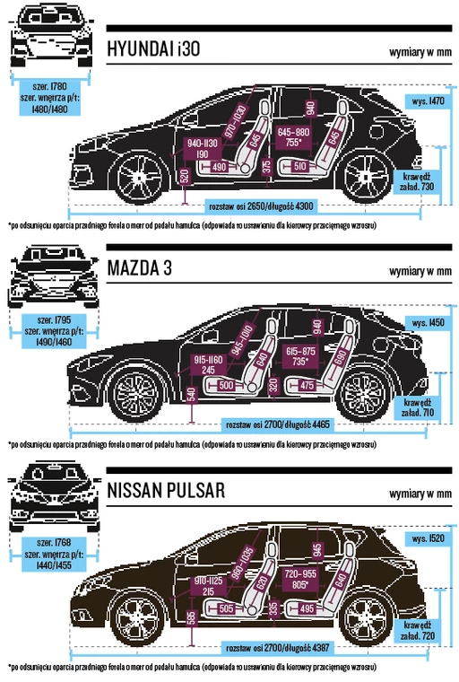 Schematy wymiarów: Hyundai i30/Mazda 3/Nisan Pulsar