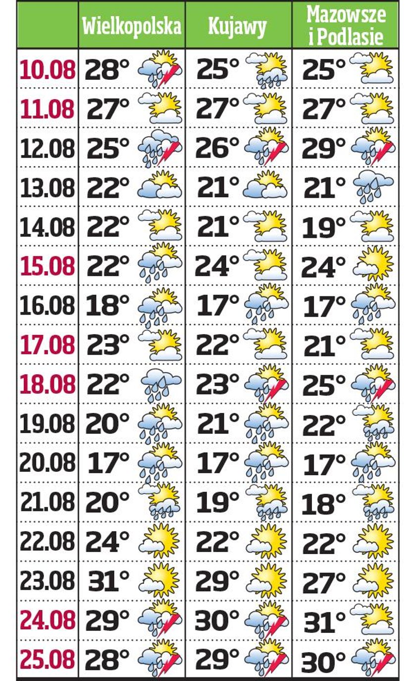 Upały wrócą pod koniec wakacji