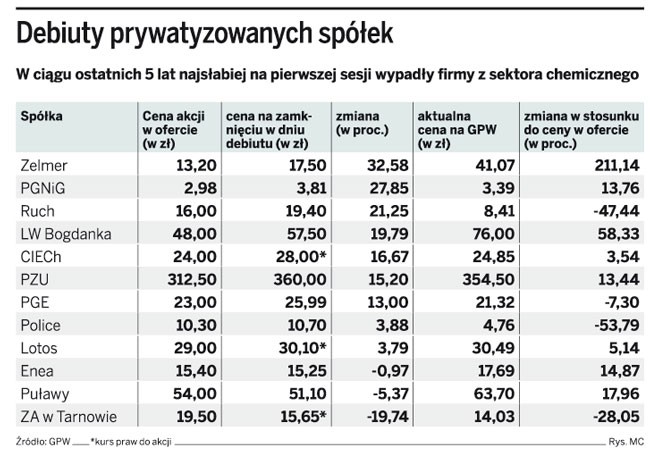 Debiuty prywatyzowanych spółek