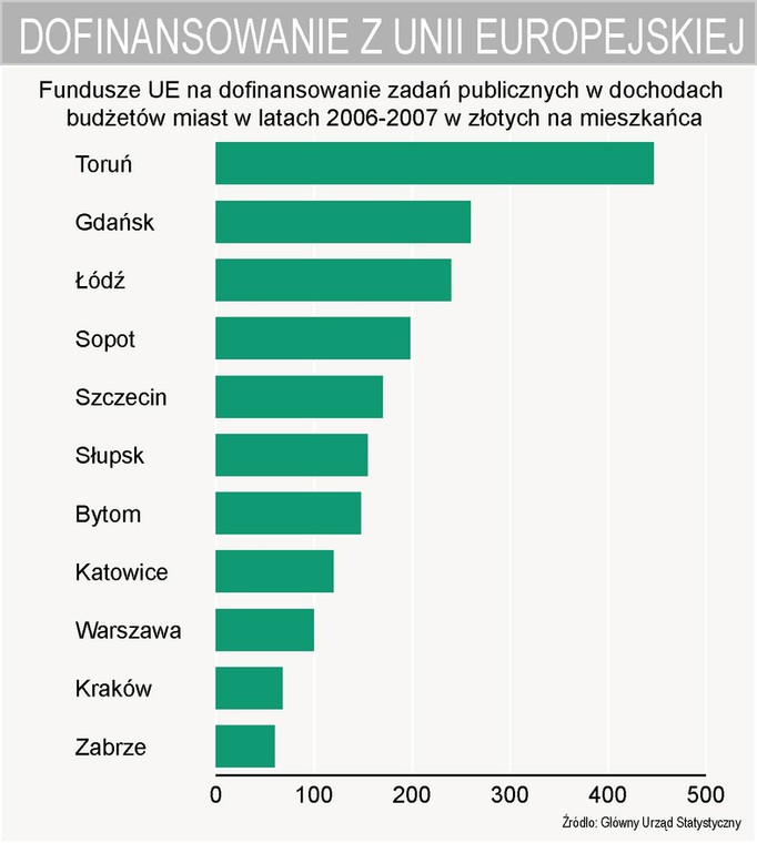 Fundusze Unii Europejskiej w budżetach miast