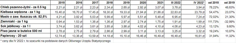 Tak zmieniały się na przestrzeni lat ceny produktów, bez których wielu nie wyobraża sobie majówkowego grillowania.