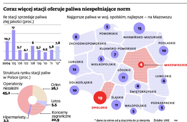 Coraz więcej stacji oferuje paliwa niespełniające norm