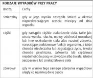 Rodzaje wypadków przy pracy