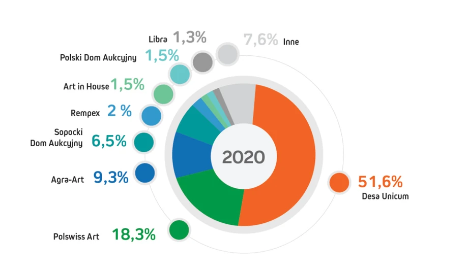 Udział domów aukcyjnych w obrotach rynku w 2020 roku