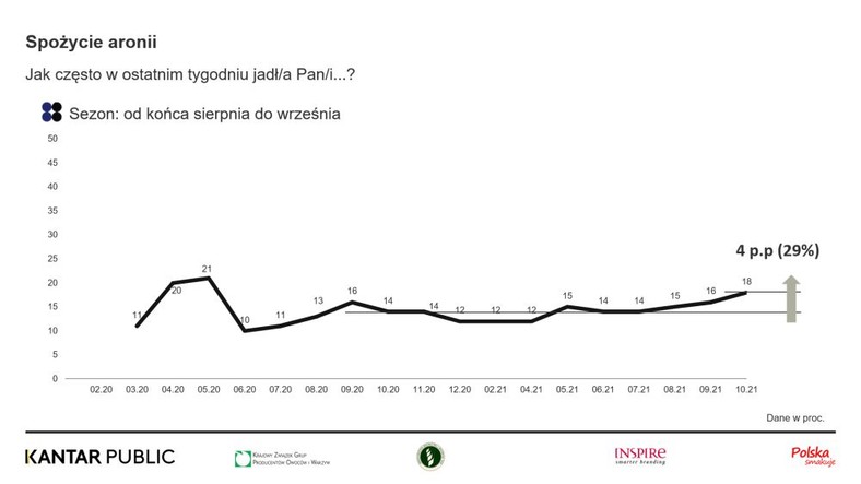  KANTAR Październik 2021 Aronia