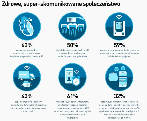 W dziedzinie zdrowia od technologii mobilnej oczekuje się dostarczania danych pomocnych dla samych pacjentów, a także niezbędnych do wystawienia diagnozy przez specjalistów. Obecnie możemy być na bieżąco z pomiarami tętna lub ciśnienia, a już wkrótce będziemy mogli także śledzić poziom cukru we krwi. <br><br>
Połowa ankietowanych uważa, że technologia mogłaby wesprzeć higienę jamy ustnej np. poprzez inteligentne szczoteczki do zębów, które przekazywałyby obraz 3D naszych zębów bezpośrednio do inteligentnych okularów. Jeżeli zaś szczoteczka do zębów wykryłaby jakieś ubytki w naszym uzębieniu - automatycznie wysyłałaby informacje do dentysty w celu umówienia się na wizytę.