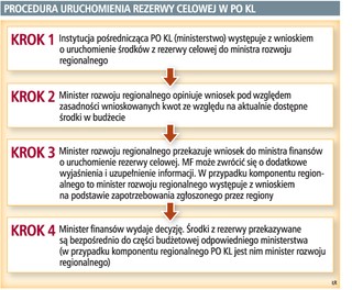 Bałagan w resorcie pracy opóźni wdrożenie unijnych projektów